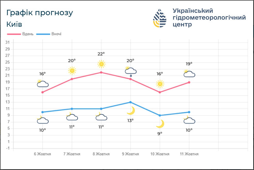 Графік прогнозу погоди по Києву від УкрГМЦ (скриншот: meteo.gov.ua)
